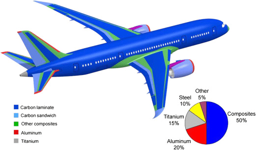 Uçak gövdesinde kullanılan malzeme oranları
