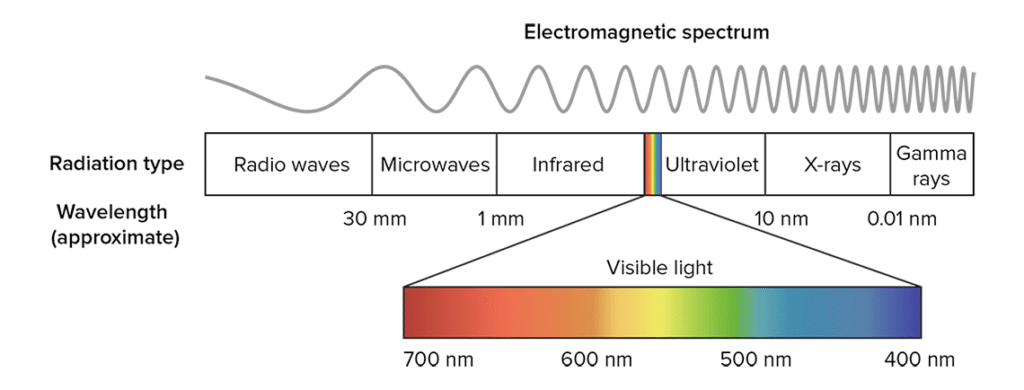 Elektromanyetik spektrum görseli